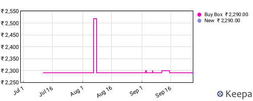 Amazon price history for the last three months