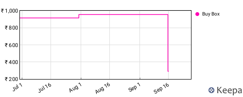 Amazon price history for the last three months