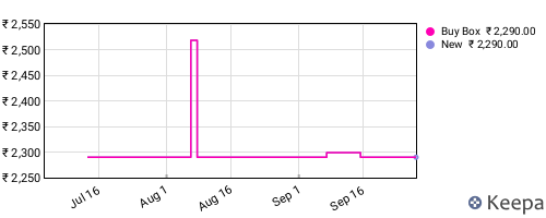 Amazon price history for the last three months