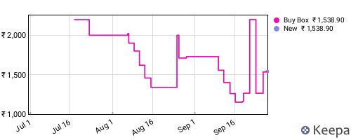 Amazon price history for the last three months