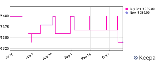 Amazon price history for the last three months