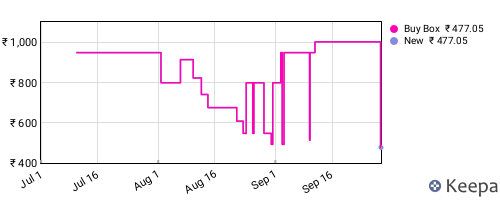 Amazon price history for the last three months