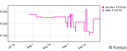 Amazon price history for the last three months