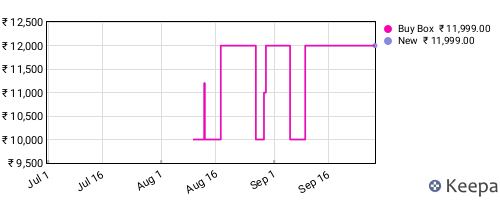 Amazon price history for the last three months