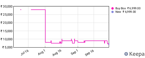 Amazon price history for the last three months