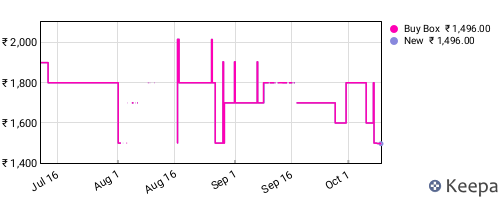 Amazon price history for the last three months