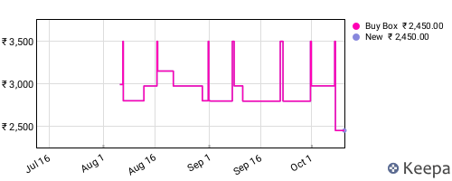 Amazon price history for the last three months