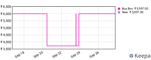Amazon price history for the last three months