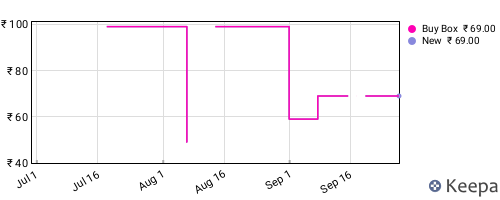 Amazon price history for the last three months