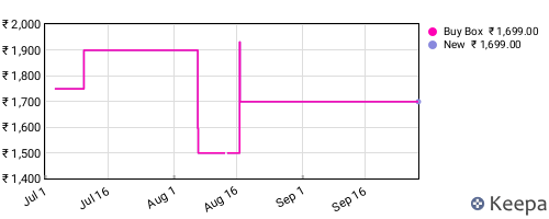 Amazon price history for the last three months