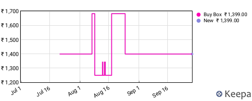 Amazon price history for the last three months