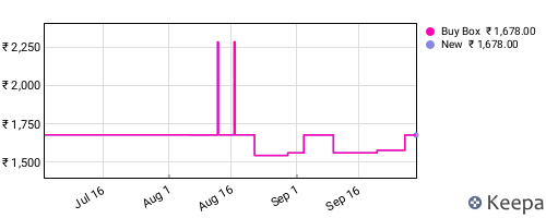 Amazon price history for the last three months