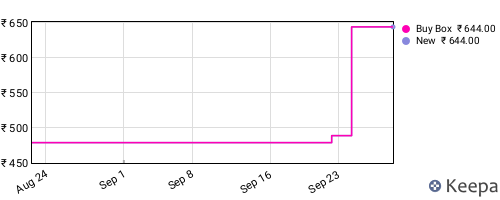 Amazon price history for the last three months