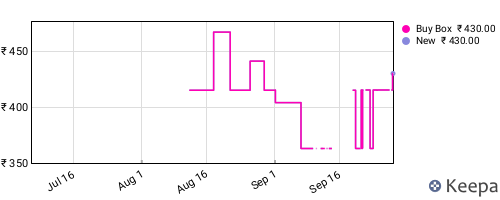Amazon price history for the last three months