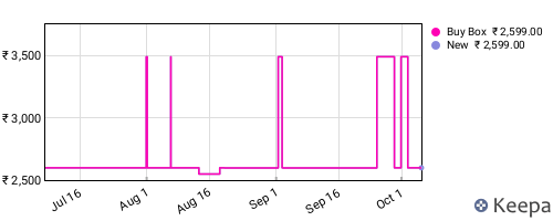 Amazon price history for the last three months