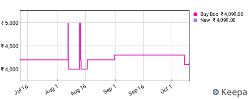Amazon price history for the last three months
