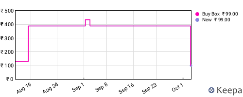 Amazon price history for the last three months