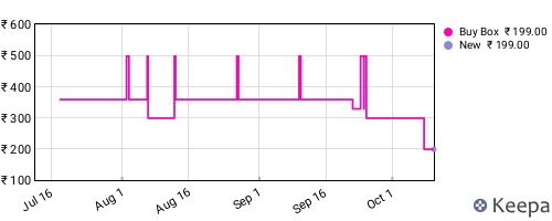 Amazon price history for the last three months