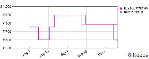 Amazon price history for the last three months