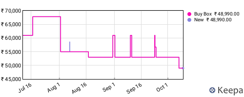 Amazon price history for the last three months
