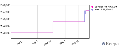 Amazon price history for the last three months