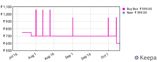 Amazon price history for the last three months