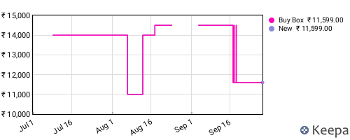Amazon price history for the last three months