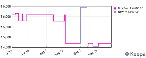 Amazon price history for the last three months