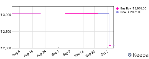Amazon price history for the last three months