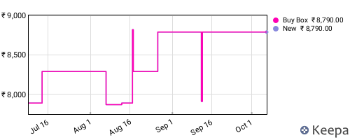 Amazon price history for the last three months