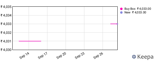 Amazon price history for the last three months