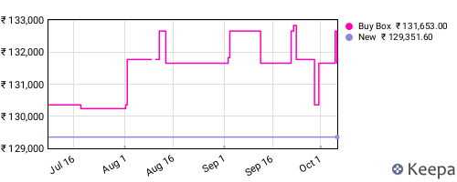 Amazon price history for the last three months