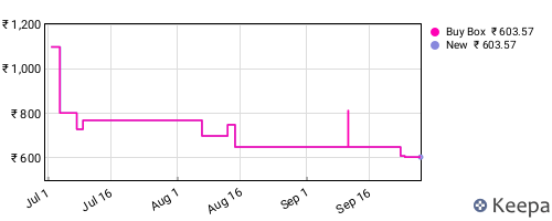 Amazon price history for the last three months