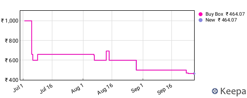 Amazon price history for the last three months