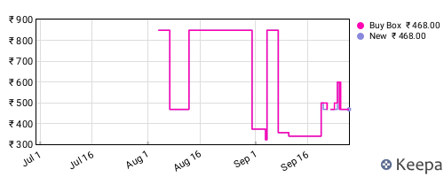 Amazon price history for the last three months