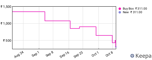 Amazon price history for the last three months