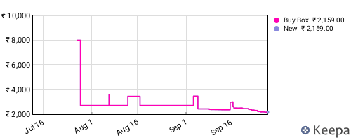 Amazon price history for the last three months