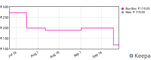 Amazon price history for the last three months