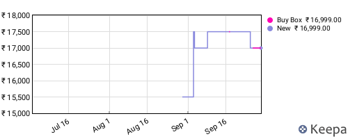 Amazon price history for the last three months