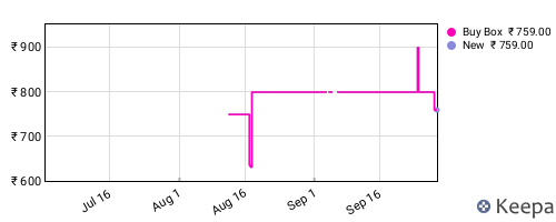 Amazon price history for the last three months