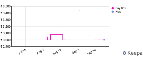 Amazon price history for the last three months