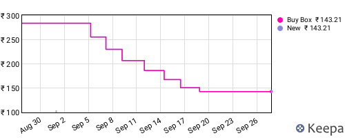 Amazon price history for the last three months
