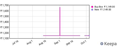 Amazon price history for the last three months
