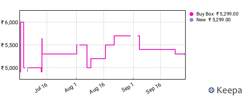 Amazon price history for the last three months