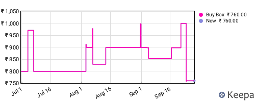Amazon price history for the last three months