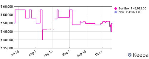 Amazon price history for the last three months