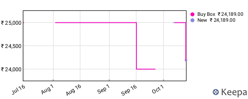 Amazon price history for the last three months