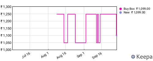 Amazon price history for the last three months