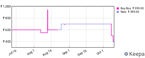 Amazon price history for the last three months
