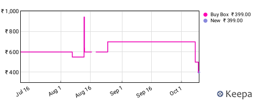 Amazon price history for the last three months